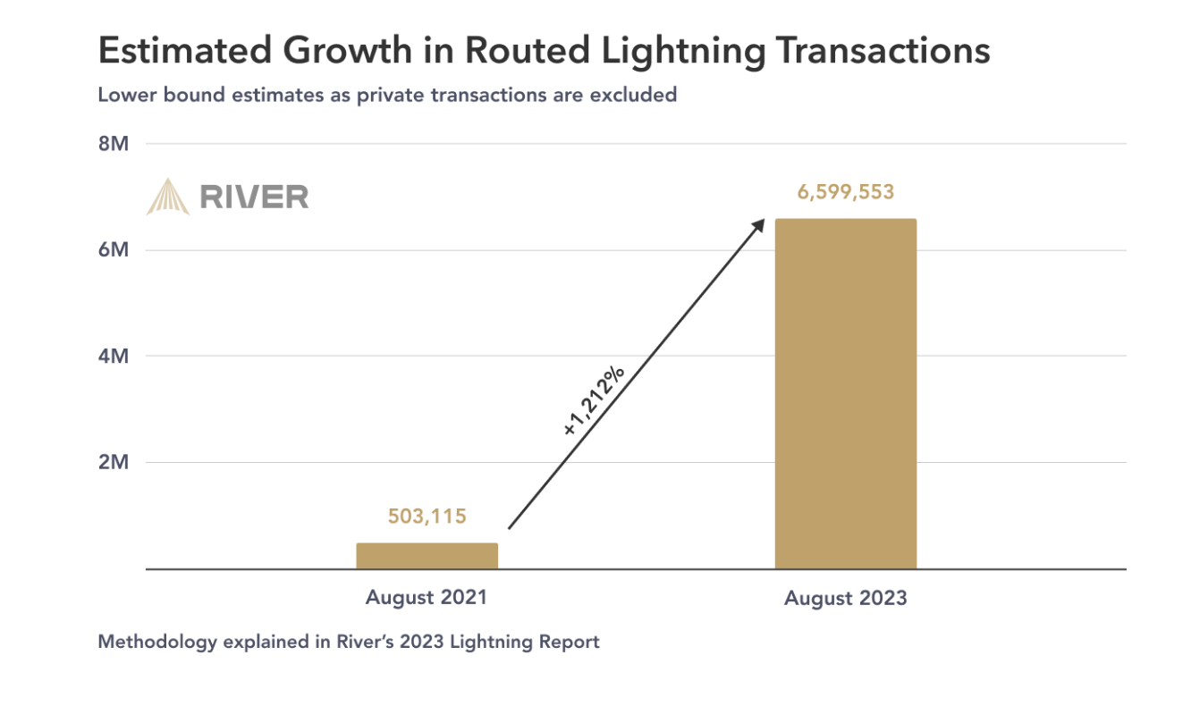 Bitcoin lightning network