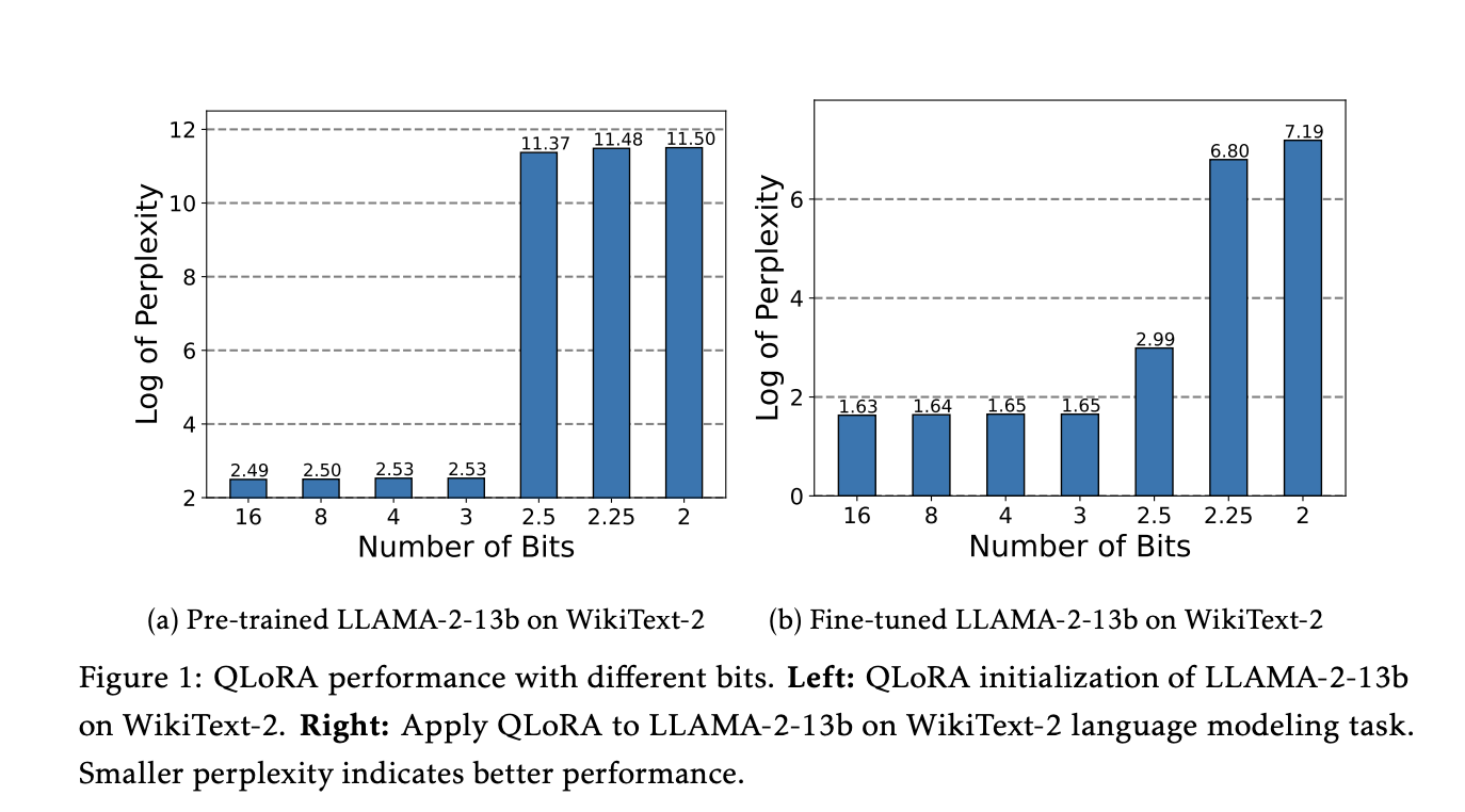 Meet LoftQ: LoRA-Fine-Tuning-Aware Quantization for Large Language Models