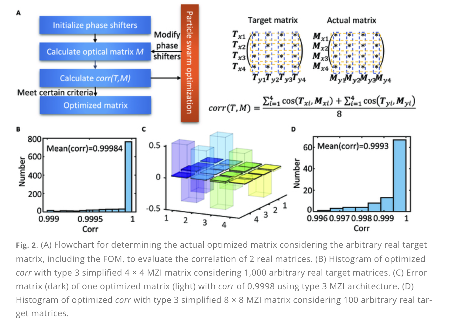 This Research Explains How Simplified Optical Neural Network Component Saves Space And Energy