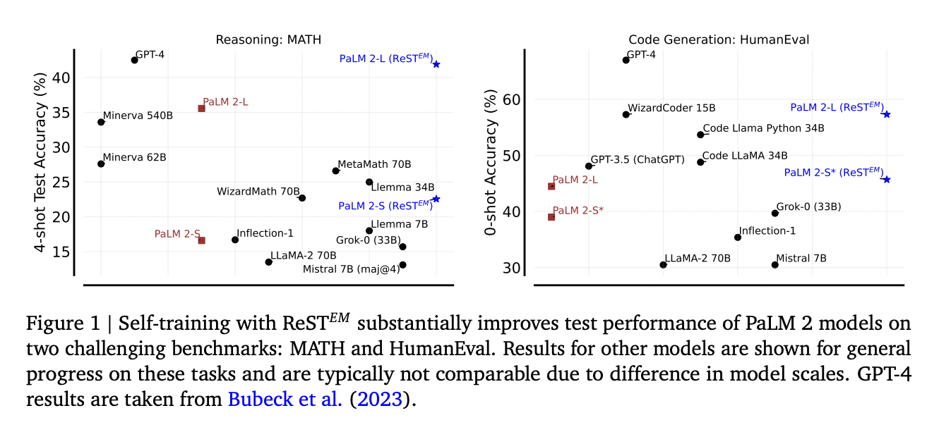 Exploring New Frontiers in AI: Google DeepMind's Research on Advancing Machine Learning with ReSTEM Self-Training Beyond Human-Generated Data