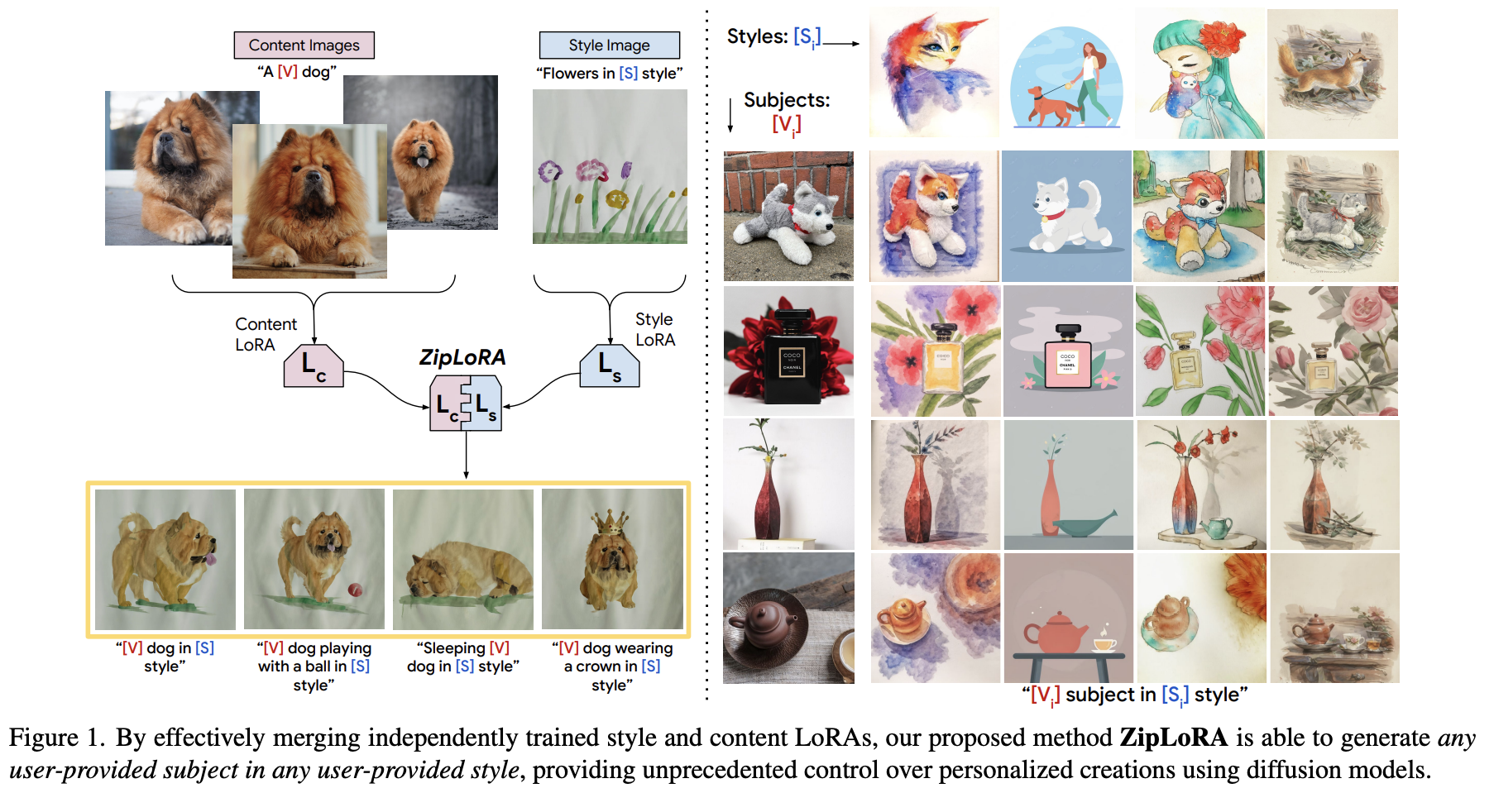 Researchers from Google and UIUC Propose ZipLoRA: A Novel Artificial Intelligence Method for Seamlessly Merging Independently Trained Style and Subject LoRAs