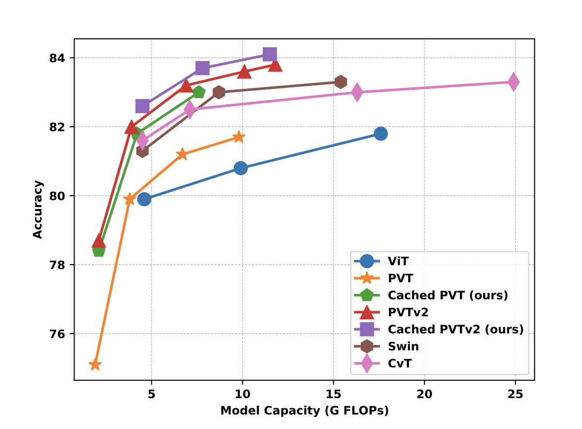 This AI Paper Unveils the Cached Transformer: A Transformer Model with GRC (Gated Recurrent Cached) Attention for Enhanced Language and Vision Tasks