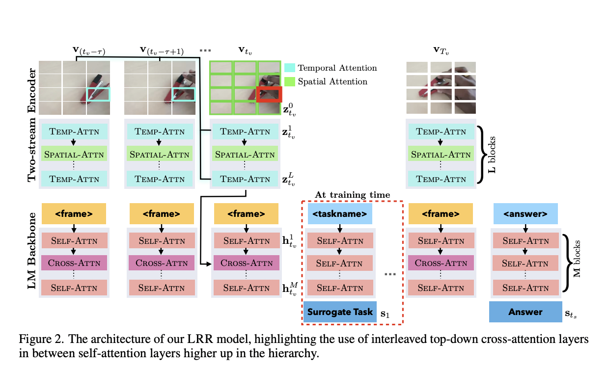 Enhancing Low-Level Visual Skills in Language Models: Qualcomm AI Research Proposes the Look, Remember, and Reason (LRR) Multi-Modal Language Model