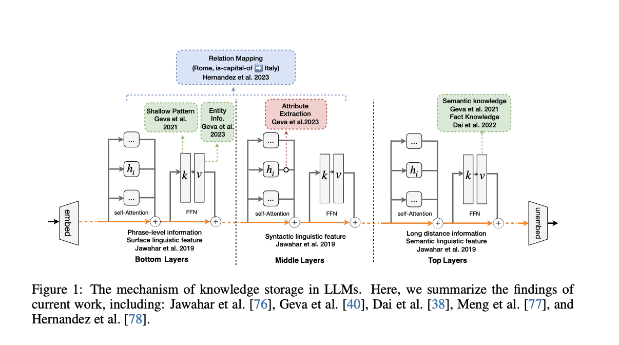 This AI Paper Presents A Comprehensive Study of Knowledge Editing for Large Language Models