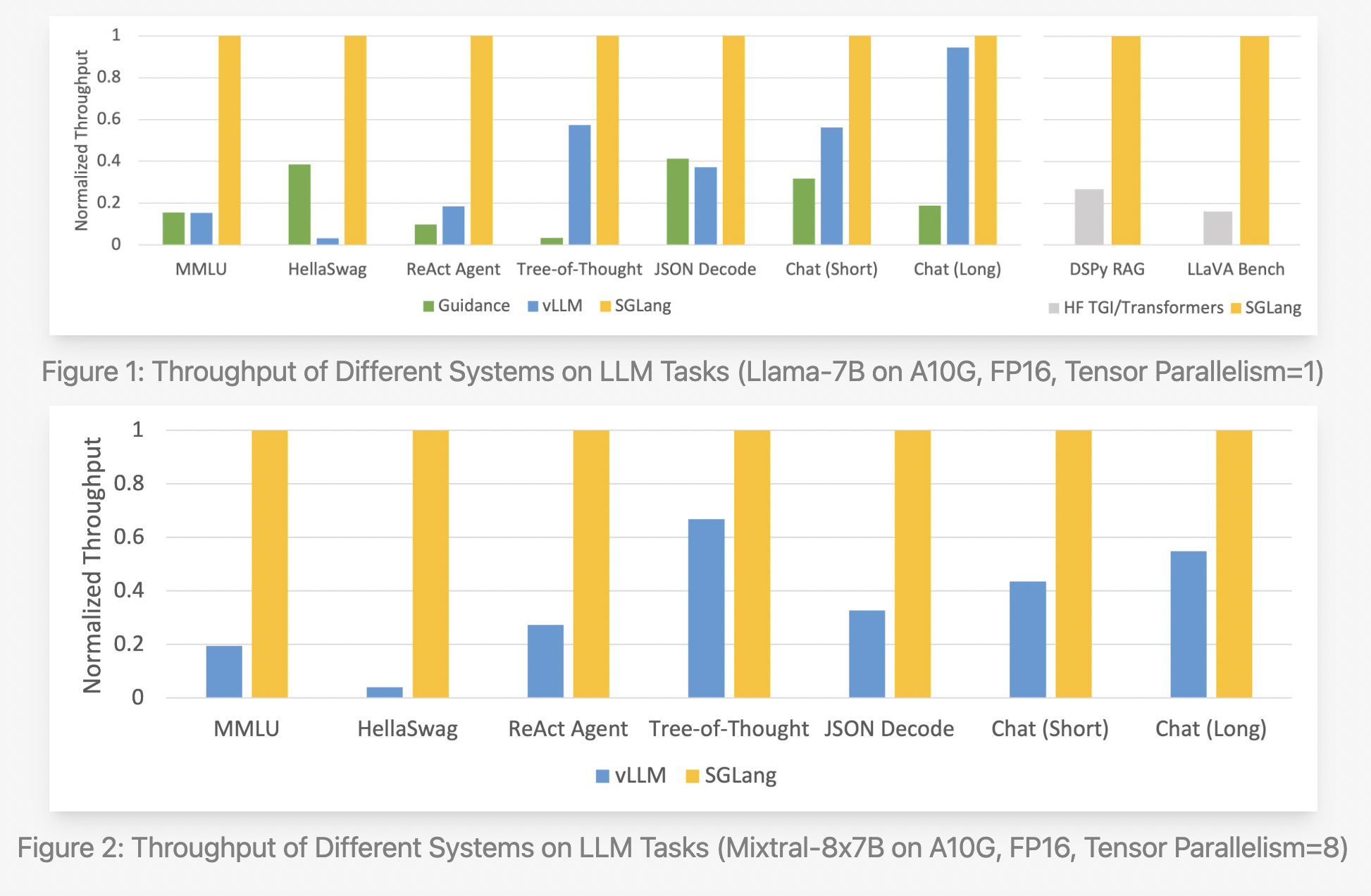 This AI Research Introduces Fast and Expressive LLM Inference with RadixAttention and SGLang