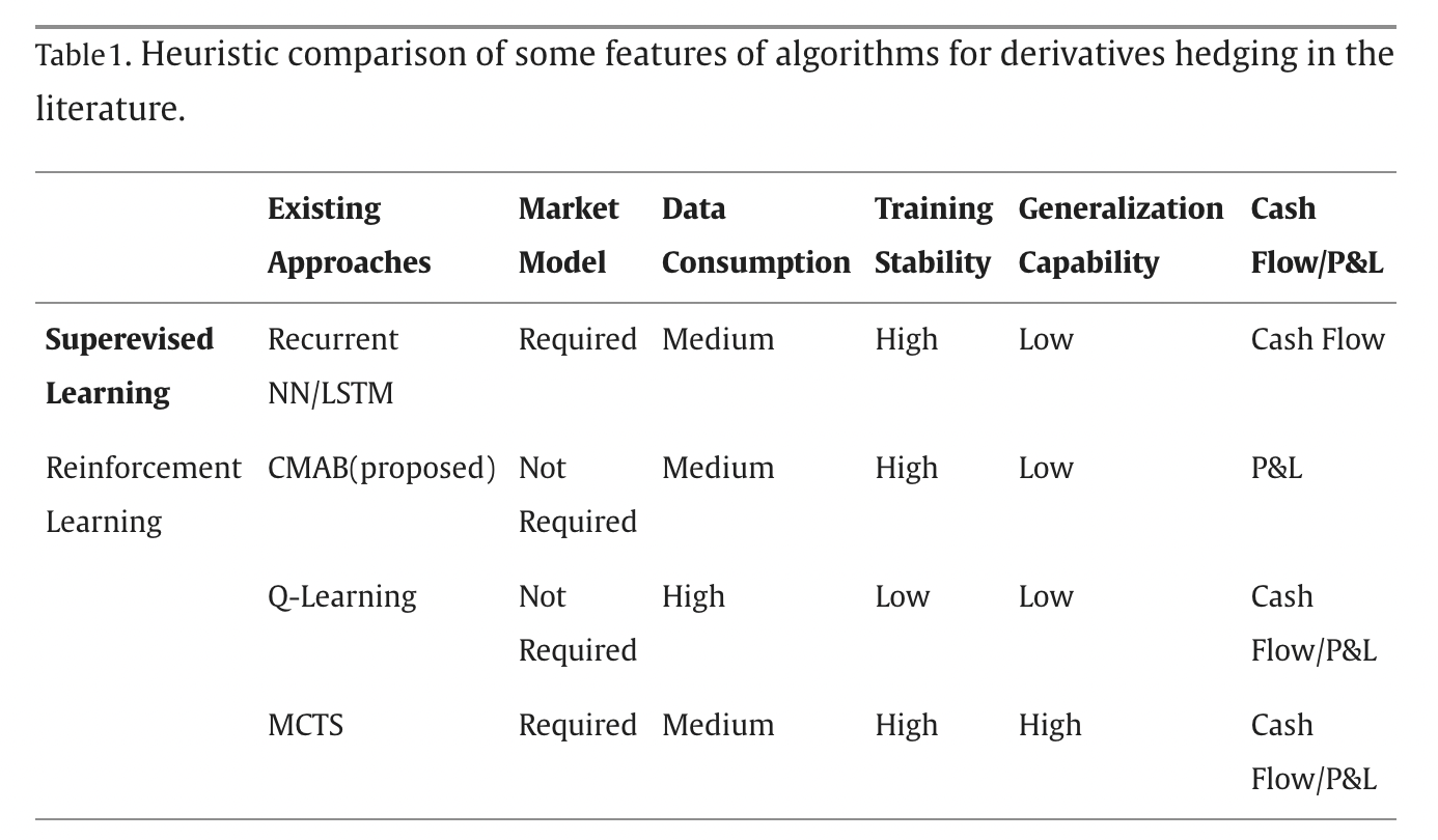 This Paper Explores AI-Driven Hedging Strategies in Finance: A Deep Dive into the Use of Recurrent Neural Networks and k-Armed Bandit Models for Efficient Market Simulation and Risk Management