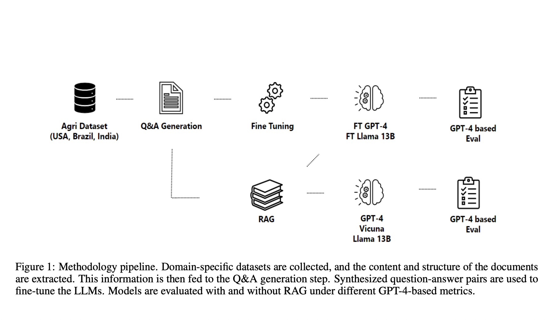 This Report from Microsoft AI Reveals the Impact of Fine-Tuning and Retrieval-Augmented Generation RAG on Large Language Models in Agriculture