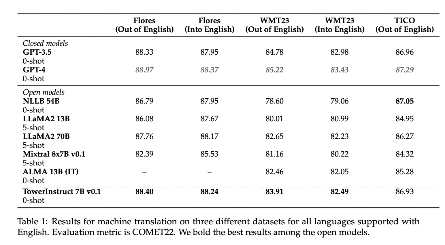 Unlabel Releases Tower: A Multilingual 7B Parameter Large Language Model (LLM) Optimized for Translation-Related Tasks