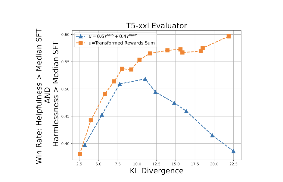 Enhancing Language Model Alignment through Reward Transformation and Multi-Objective Optimization