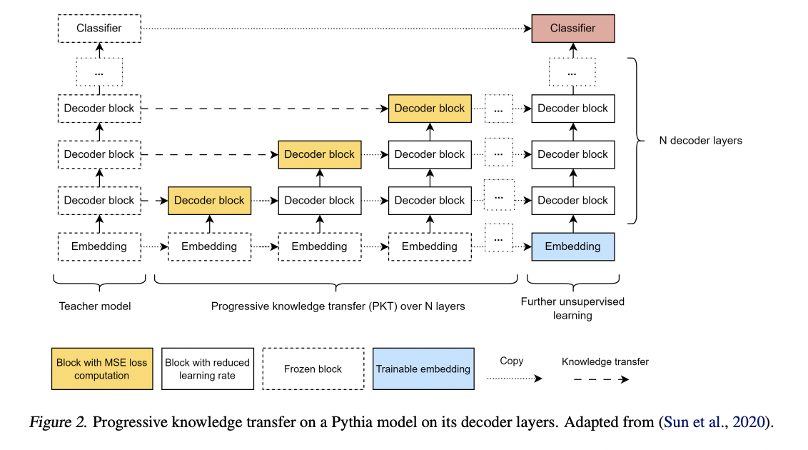 Researchers from McGill University Present the Pythia 70M Model for Distilling Transformers into Long Convolution Models