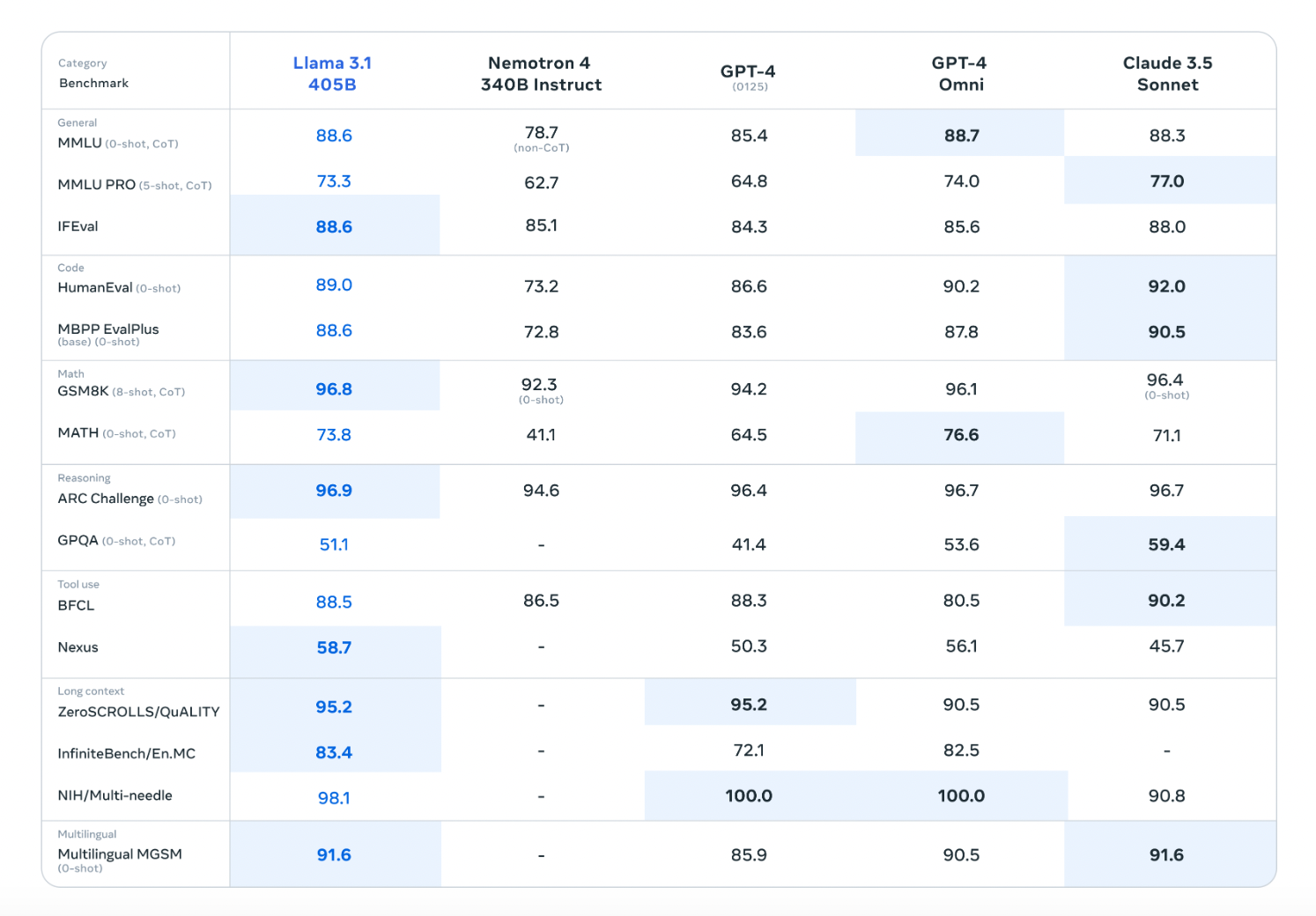 Llama 3.1 Released: Meta's New Open-Source AI Model that You can Fine-Tune, Distill, and Deploy Anywhere and available in 8B, 70B, and 405B