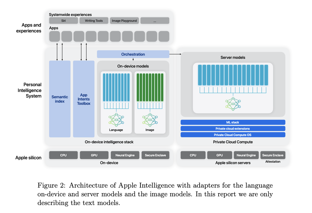 This AI Paper from Apple Introduces the Foundation Language Models that Power Apple Intelligence Features: AFM-on-Device and AFM-Server