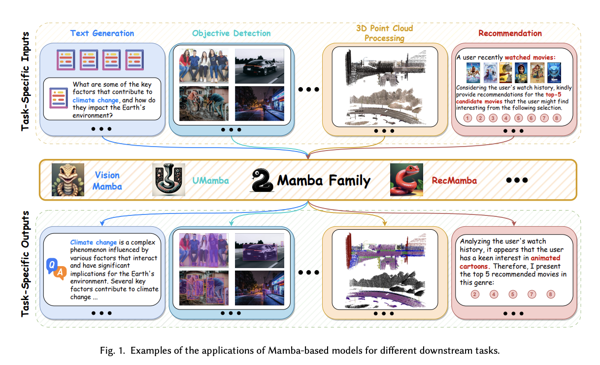 Revolutionizing AI with Mamba: A Survey of Its Capabilities and Future Directions