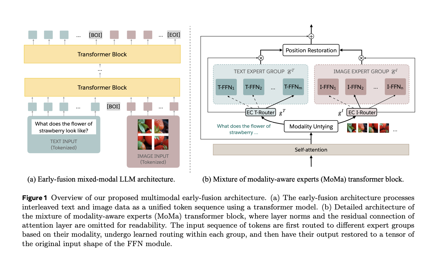 This AI Paper by Meta FAIR Introduces MoMa: A Modality-Aware Mixture-of-Experts Architecture for Efficient Multimodal Pre-training