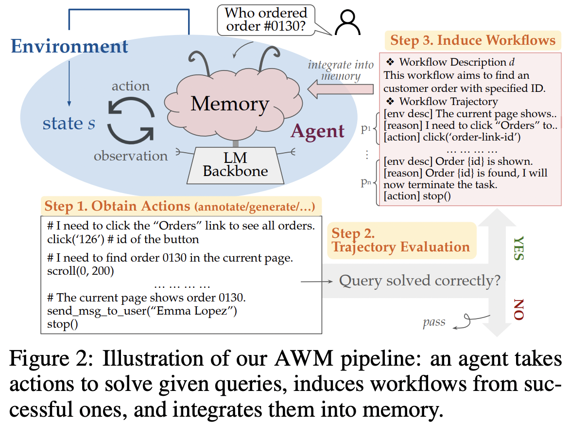 Agent Workflow Memory (AWM): An AI Method for Improving the Adaptability and Efficiency of Web Navigation Agents